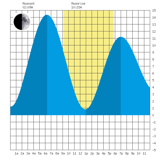 Nukshak Island tide chart for Tuesday, February 4, 2025
