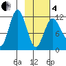 Nukshak Island tide chart for Tuesday, February 4, 2025