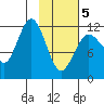 Nukshak Island tide chart for Wednesday, February 5, 2025