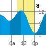 Nukshak Island tide chart for Saturday, February 8, 2025