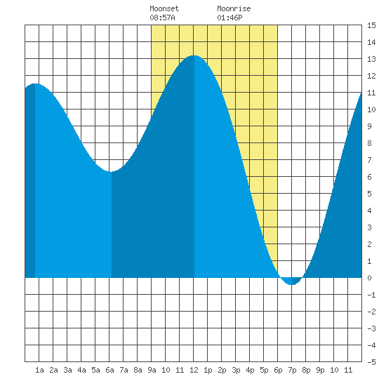 Nukshak Island tide chart for Sunday, February 9, 2025