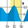 Nukshak Island tide chart for Sunday, February 9, 2025