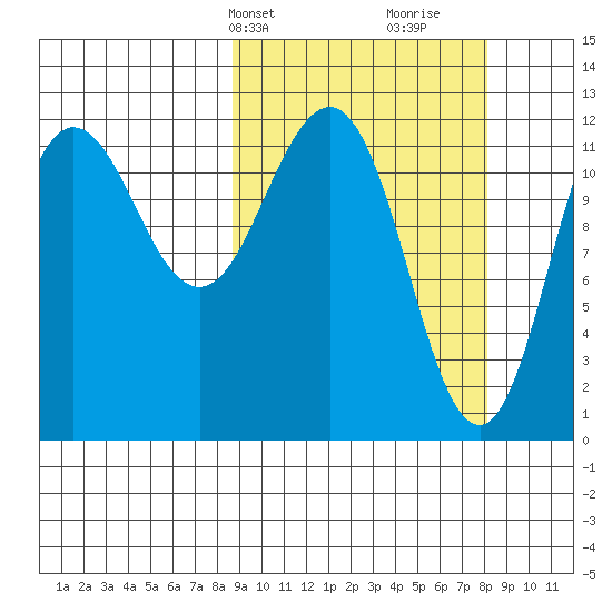 Nukshak Island tide chart for Monday, March 10, 2025