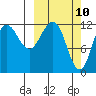 Nukshak Island tide chart for Monday, March 10, 2025