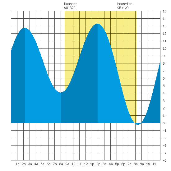 Nukshak Island tide chart for Tuesday, March 11, 2025