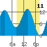 Nukshak Island tide chart for Tuesday, March 11, 2025