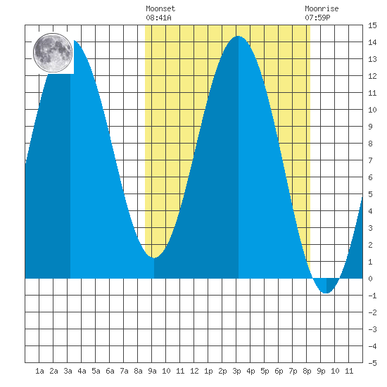 Nukshak Island tide chart for Thursday, March 13, 2025