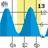 Nukshak Island tide chart for Thursday, March 13, 2025