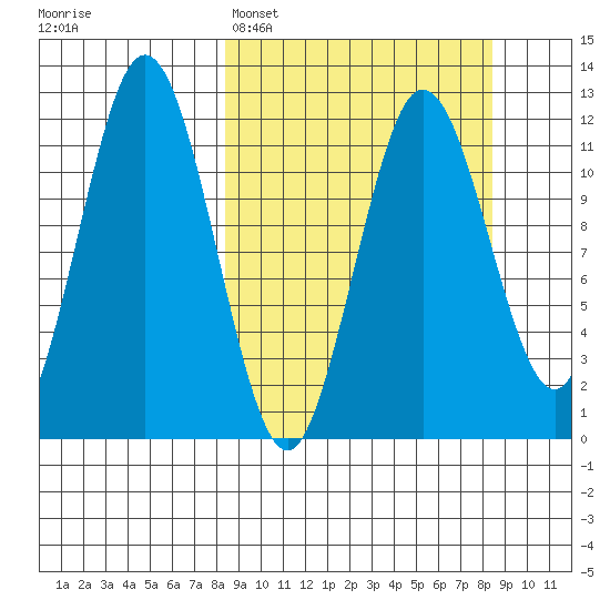 Nukshak Island tide chart for Monday, March 17, 2025