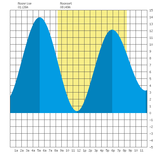 Nukshak Island tide chart for Tuesday, March 18, 2025