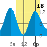 Nukshak Island tide chart for Tuesday, March 18, 2025