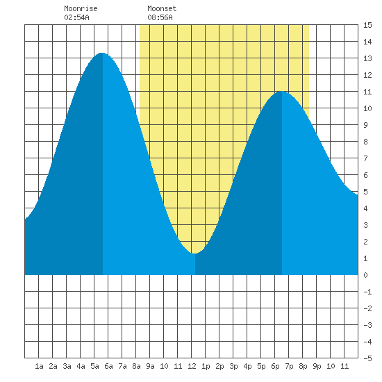 Nukshak Island tide chart for Wednesday, March 19, 2025