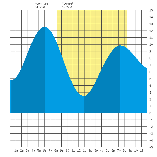 Nukshak Island tide chart for Thursday, March 20, 2025