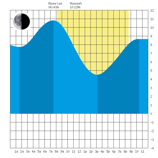 Nukshak Island tide chart for Saturday, March 22, 2025