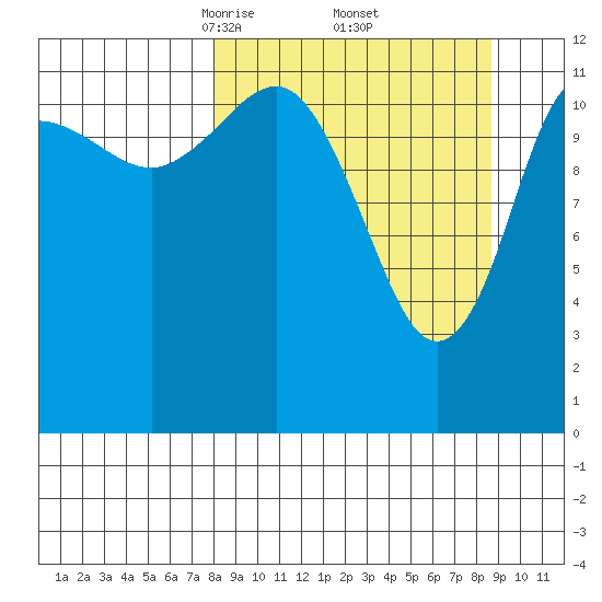 Nukshak Island tide chart for Monday, March 24, 2025