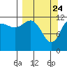 Nukshak Island tide chart for Monday, March 24, 2025