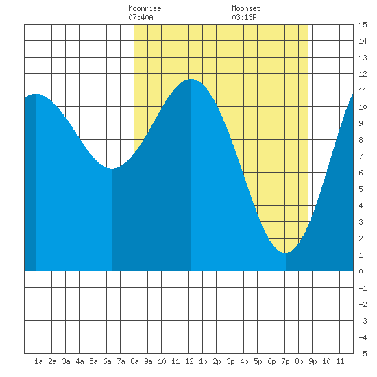 Nukshak Island tide chart for Tuesday, March 25, 2025