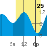 Nukshak Island tide chart for Tuesday, March 25, 2025
