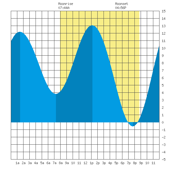 Nukshak Island tide chart for Wednesday, March 26, 2025