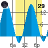 Nukshak Island tide chart for Saturday, March 29, 2025