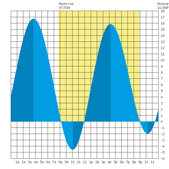 Nukshak Island tide chart for Sunday, March 30, 2025