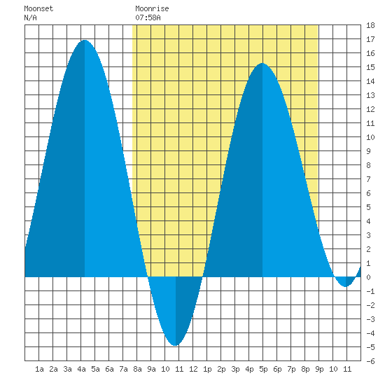 Nukshak Island tide chart for Monday, March 31, 2025