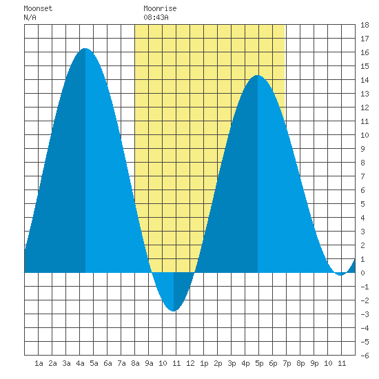 Nukshak Island tide chart for Monday, March 3, 2025