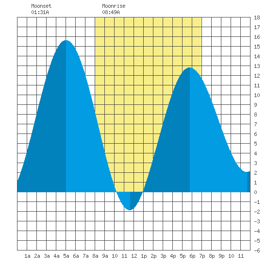 Nukshak Island tide chart for Tuesday, March 4, 2025