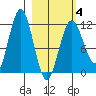 Nukshak Island tide chart for Tuesday, March 4, 2025