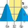 Nukshak Island tide chart for Wednesday, March 5, 2025