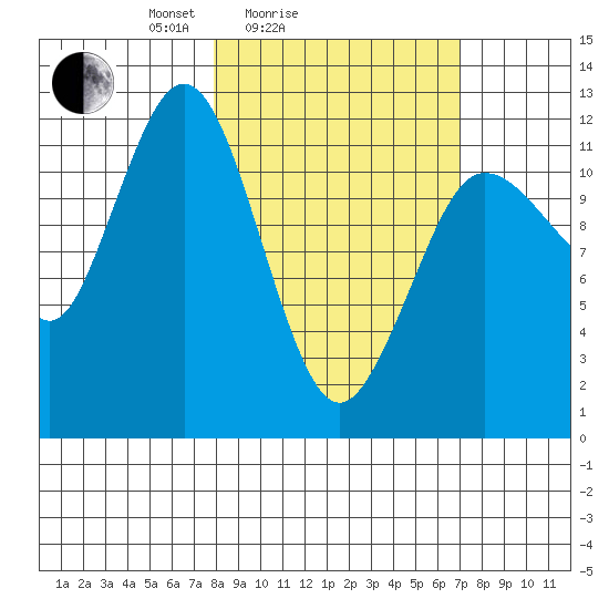 Nukshak Island tide chart for Thursday, March 6, 2025