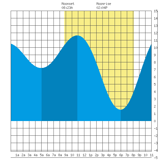 Nukshak Island tide chart for Sunday, March 9, 2025