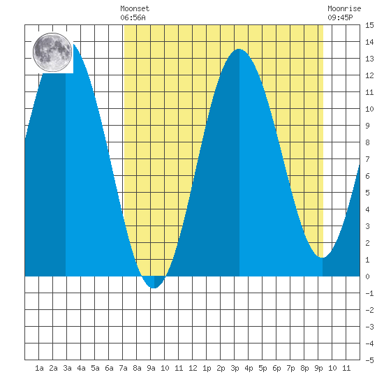 Nukshak Island tide chart for Saturday, April 12, 2025