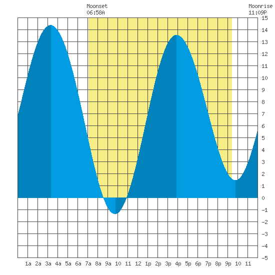 Nukshak Island tide chart for Sunday, April 13, 2025