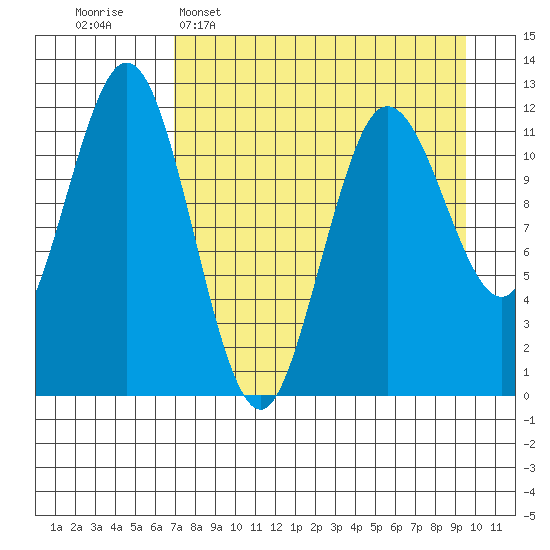 Nukshak Island tide chart for Wednesday, April 16, 2025