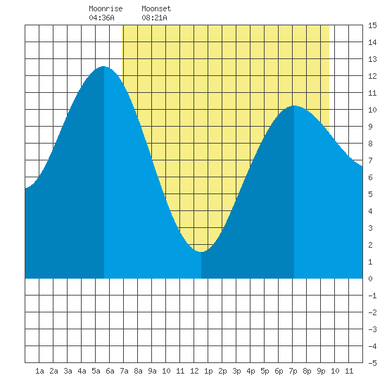 Nukshak Island tide chart for Friday, April 18, 2025