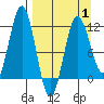 Nukshak Island tide chart for Tuesday, April 1, 2025