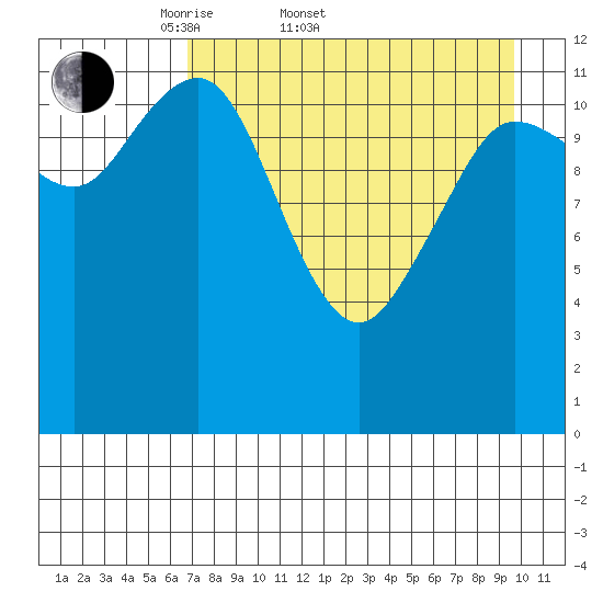 Nukshak Island tide chart for Sunday, April 20, 2025