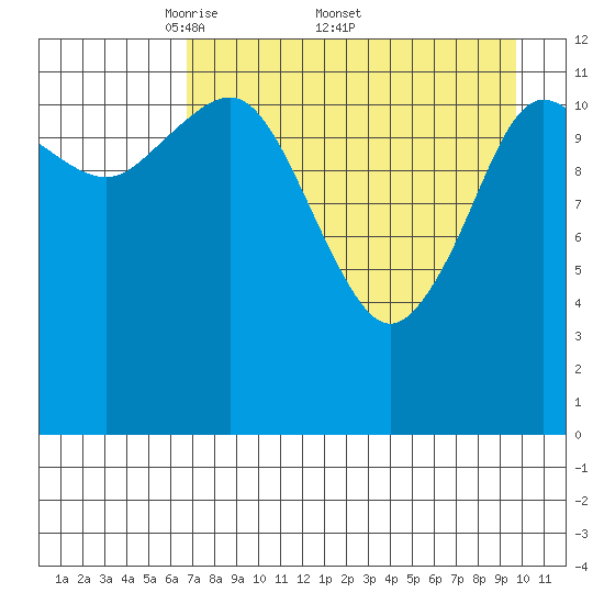 Nukshak Island tide chart for Monday, April 21, 2025
