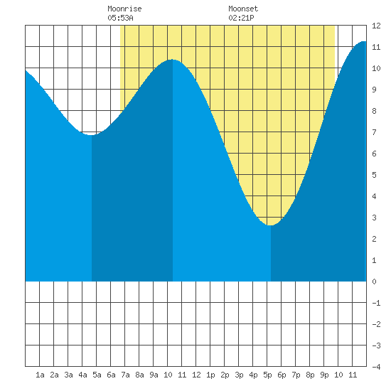 Nukshak Island tide chart for Tuesday, April 22, 2025