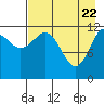 Nukshak Island tide chart for Tuesday, April 22, 2025