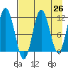 Nukshak Island tide chart for Saturday, April 26, 2025