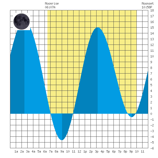 Nukshak Island tide chart for Sunday, April 27, 2025