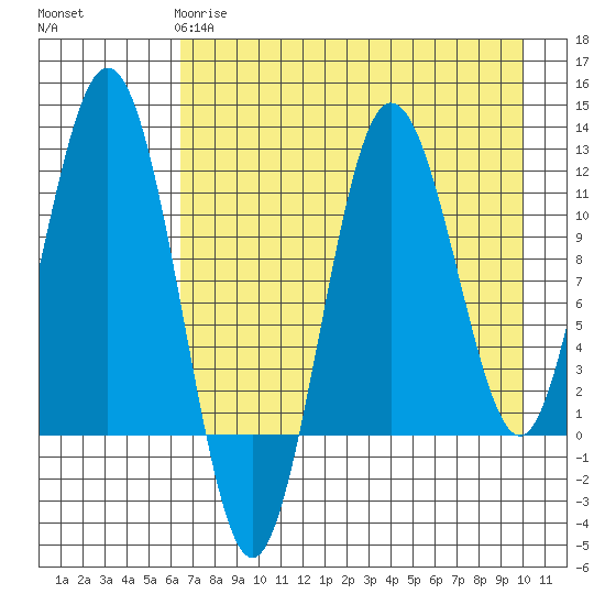 Nukshak Island tide chart for Monday, April 28, 2025