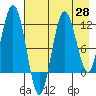 Nukshak Island tide chart for Monday, April 28, 2025