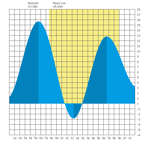 Nukshak Island tide chart for Wednesday, April 2, 2025