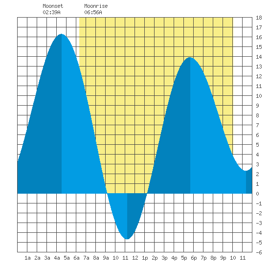 Nukshak Island tide chart for Wednesday, April 30, 2025
