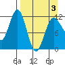 Nukshak Island tide chart for Thursday, April 3, 2025