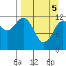 Nukshak Island tide chart for Saturday, April 5, 2025