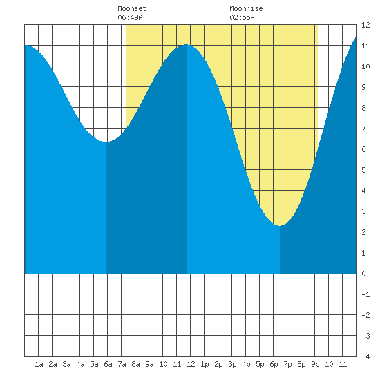 Nukshak Island tide chart for Monday, April 7, 2025